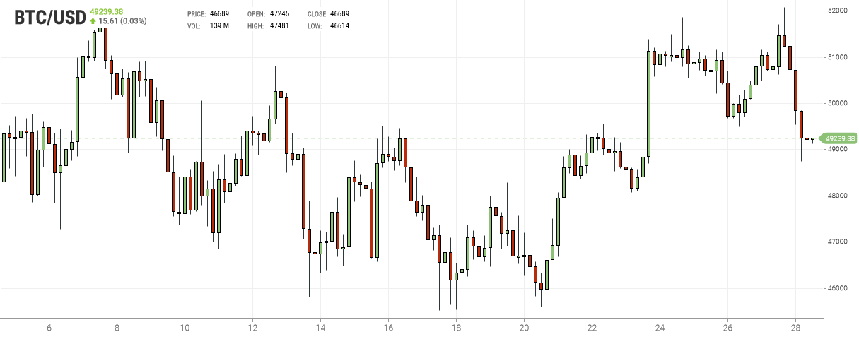 Bitcoin Chart