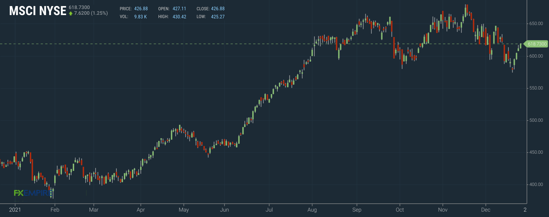 MSCI World Aktienindex
