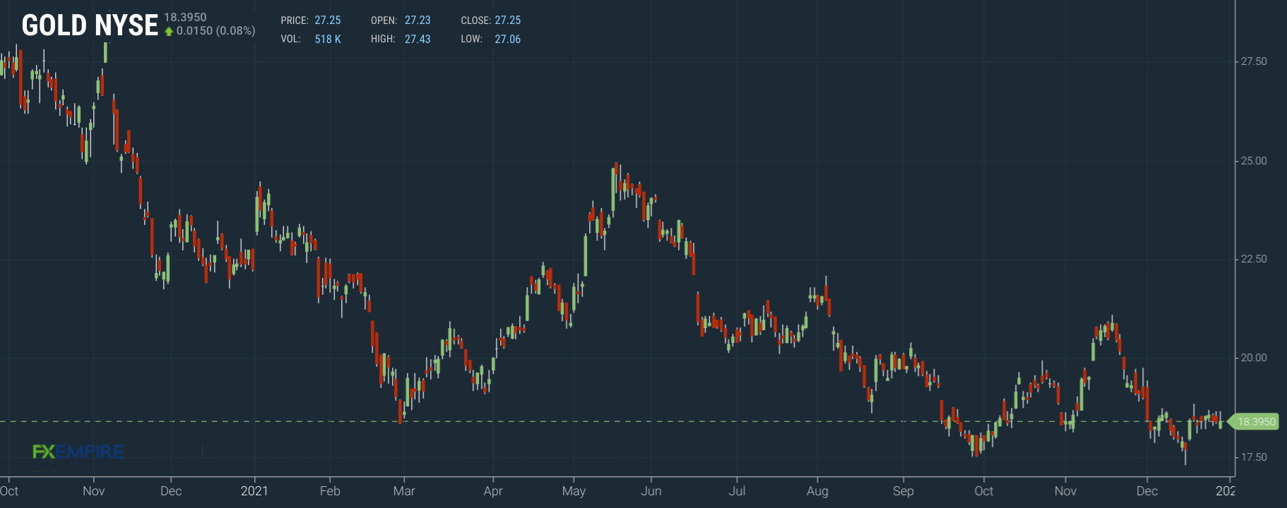 Barrick Gold Kursverlauf 1 Jahr