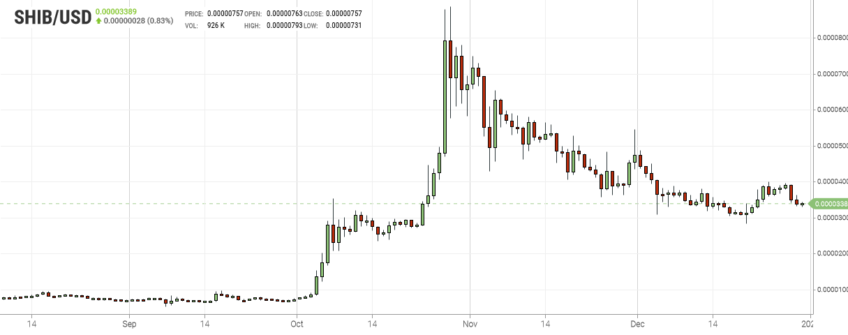 SHIB Chart