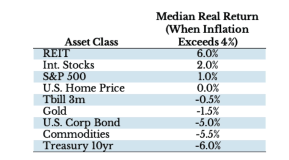 Gold vs. Aktien und Immobilien während einer Inflation