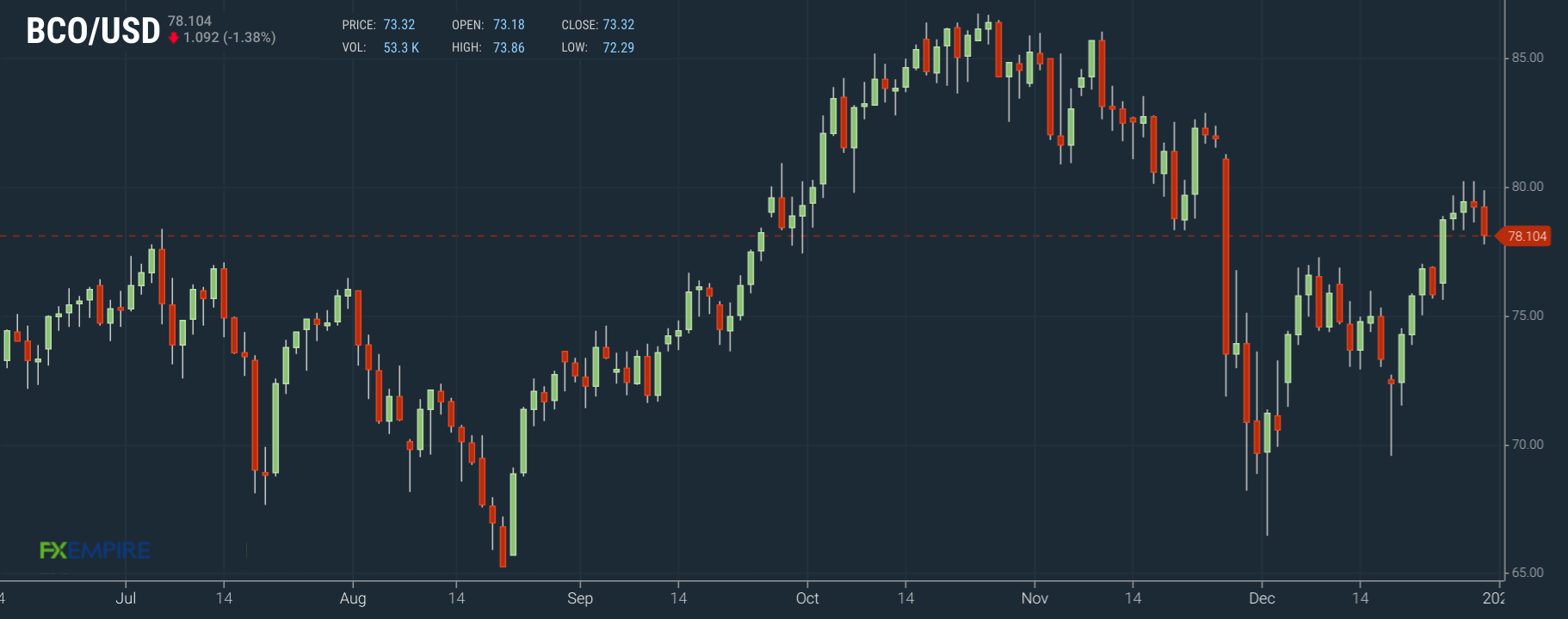 Ölpreis Brent Tages-Chart