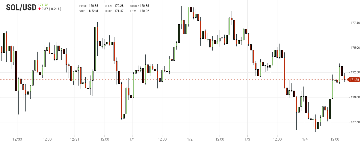 Solana Chart