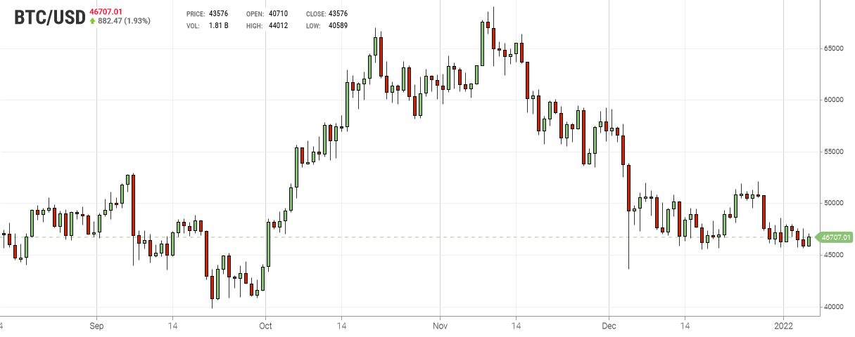 Bitcoin Chart