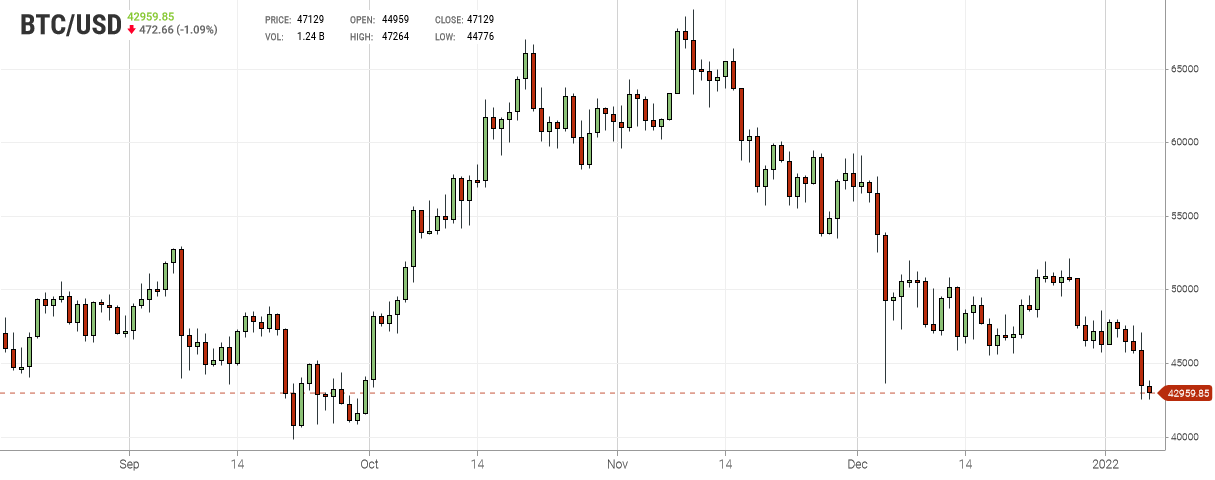 Bitcoin Chart