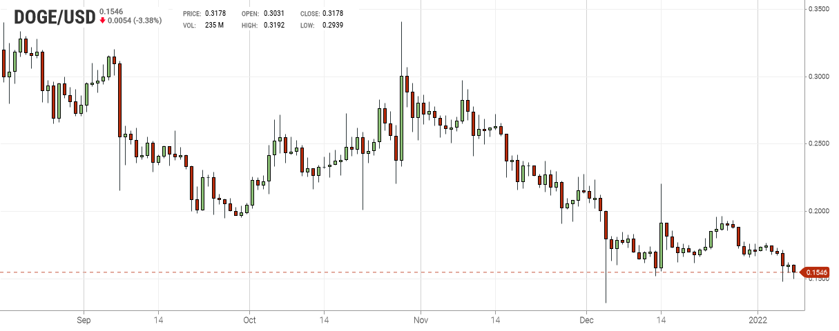 Dogecoin Chart