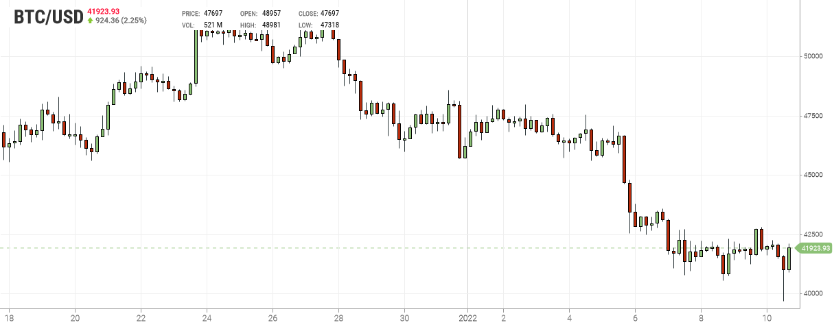 Bitcoin Chart