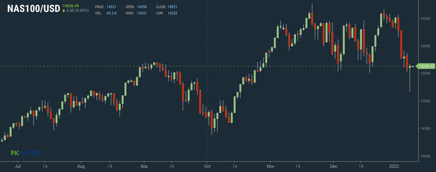 Nasdaq 100 Kursverlauf