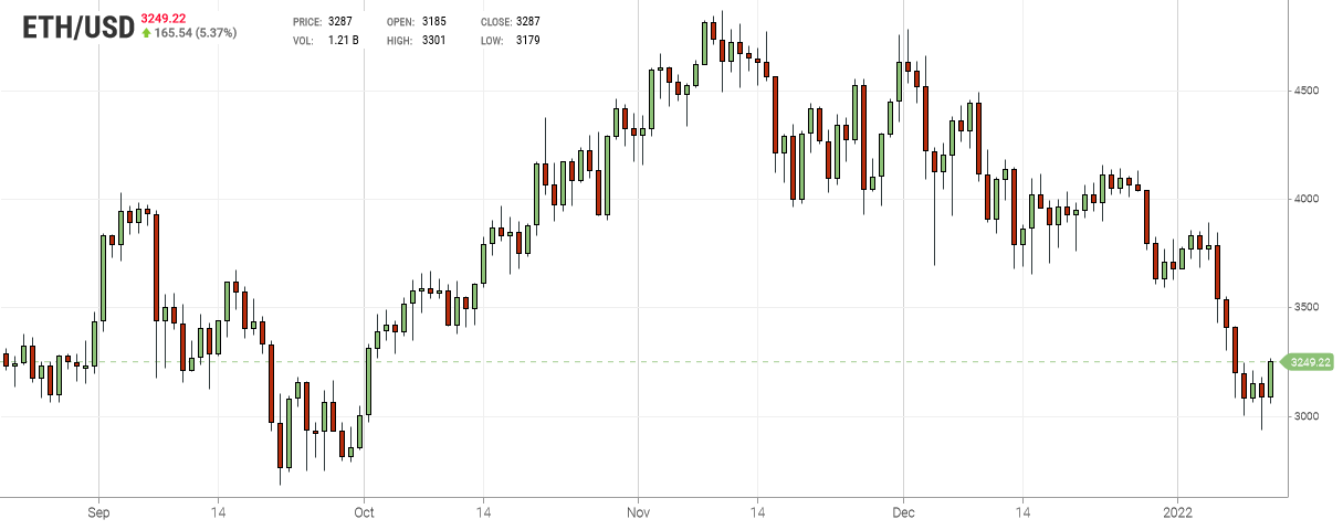 Ethereum Chart