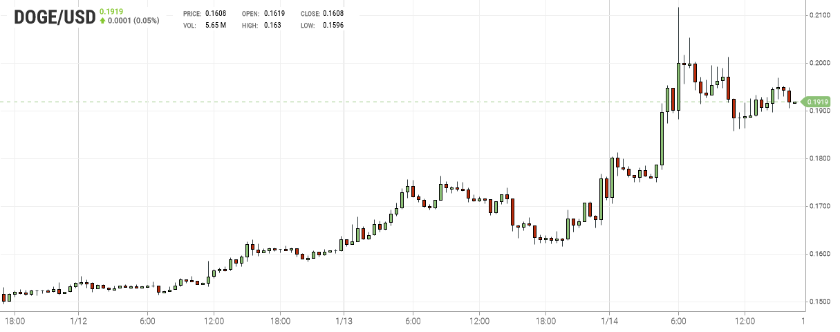 Dogecoin Chart
