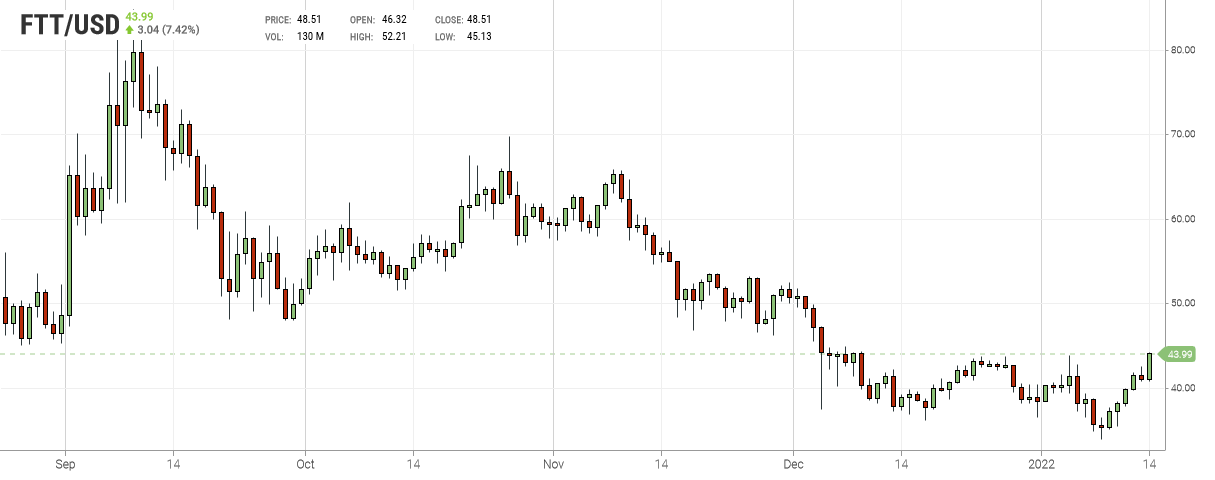 FTX Chart