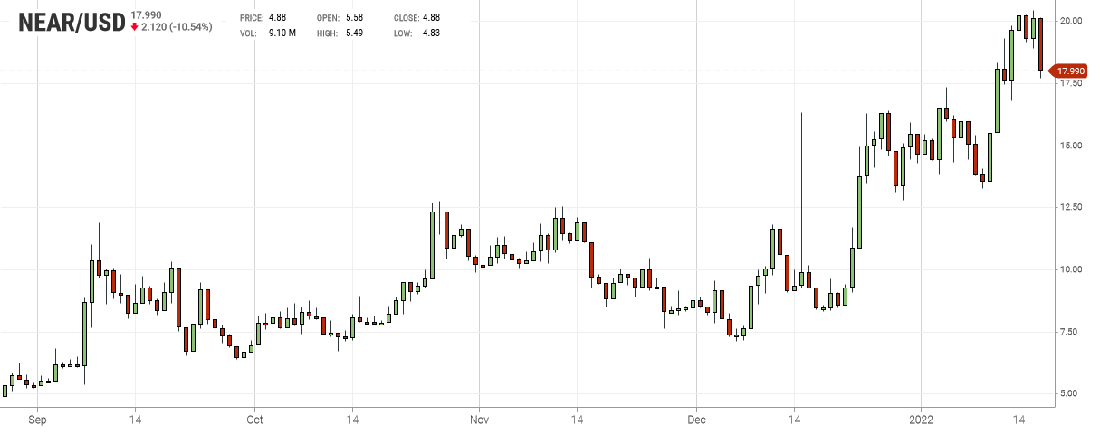 NEAR Chart
