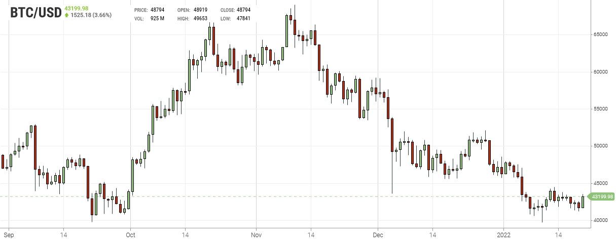 Bitcoin Chart