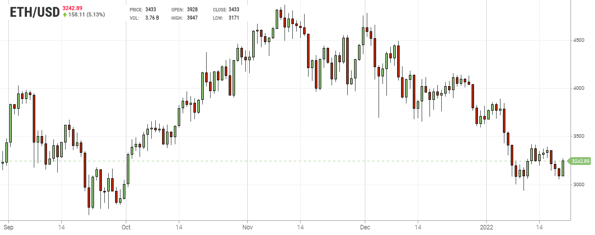 Ethereum Chart