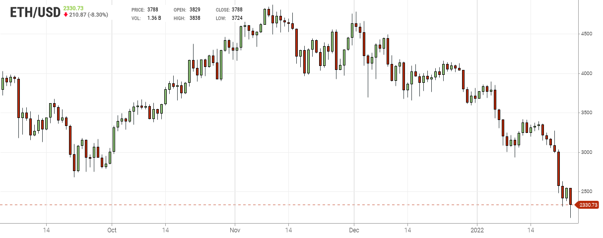 Ethereum Chart