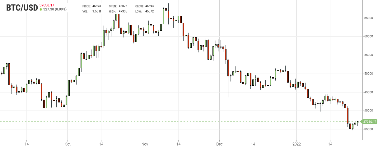 Bitcoin Chart