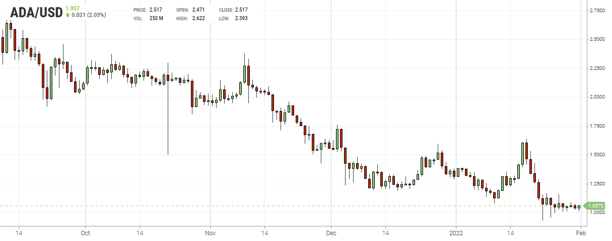 Cardano Chart