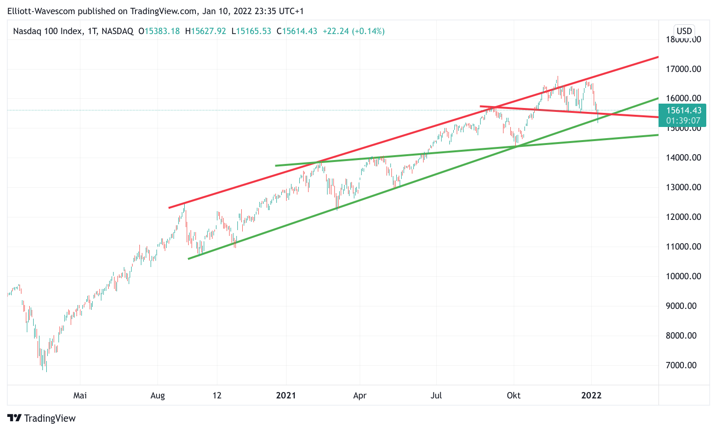 Nasdaq 100 mit Trendlinien