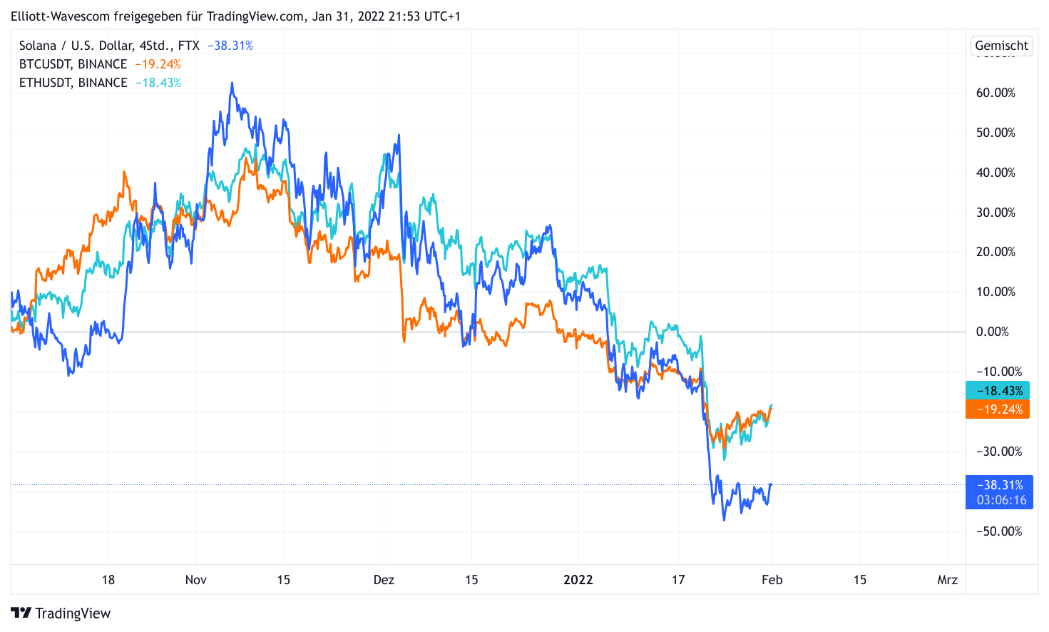 Soland vs Bitcoin vs Ethereum