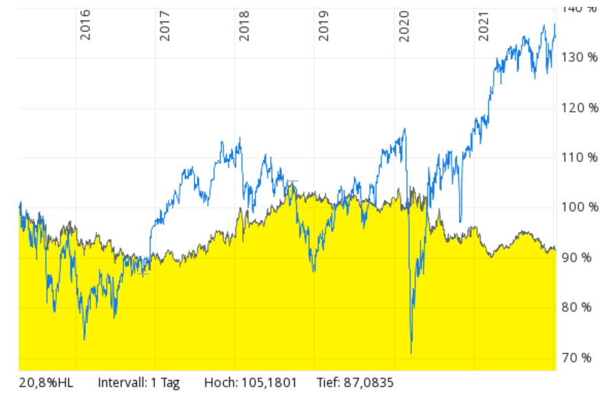 Promi-Fonds: Dirk Müller Fonds vs DAX