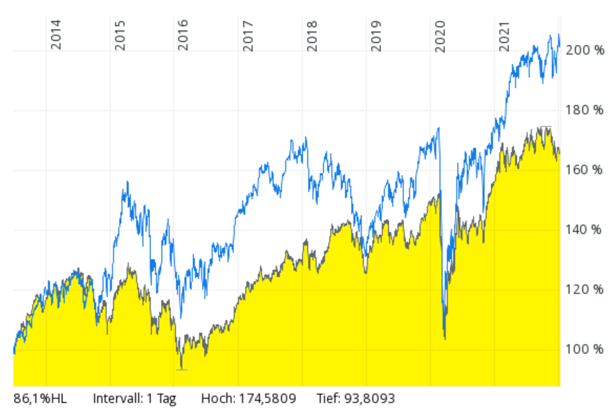 Promi-Fonds von Max Otto vs DAX