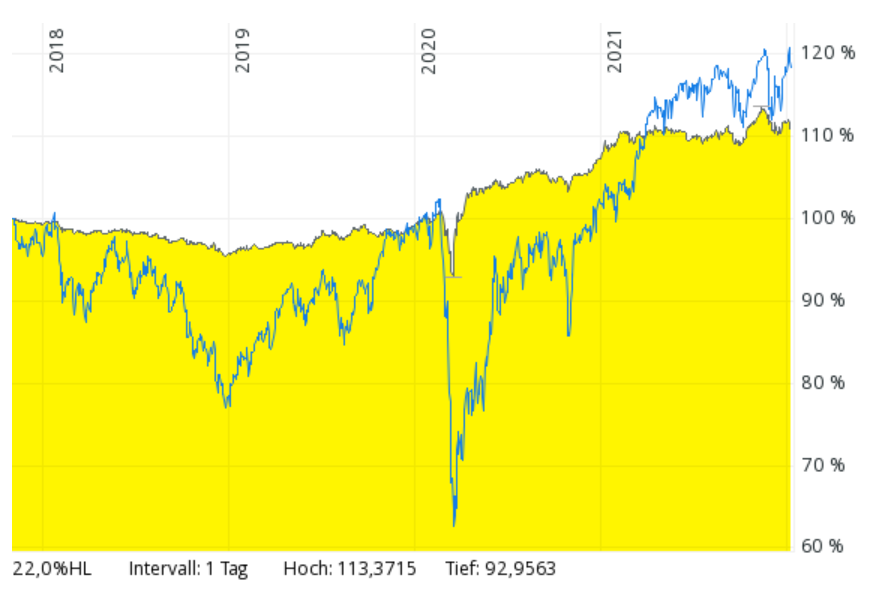 Der Zukunftsfonds vs DAX