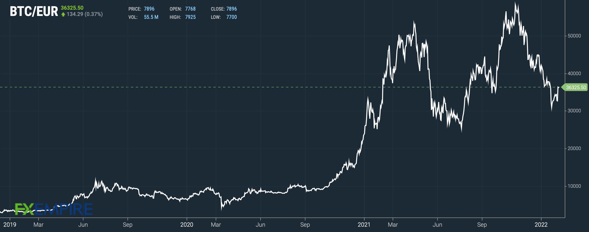 Über 10 Jahre BTC Wertzuwachs