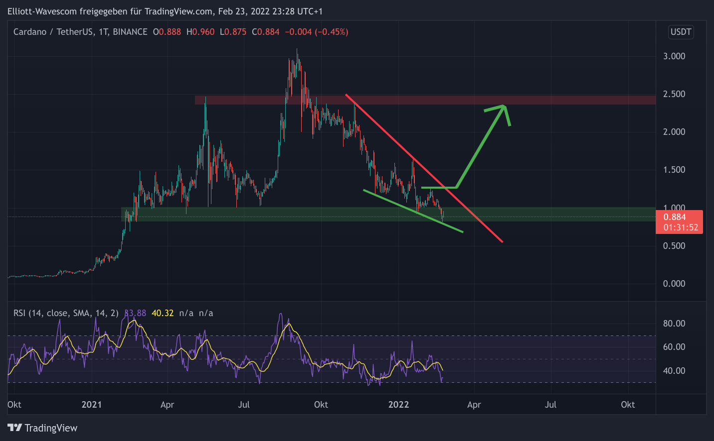 Cardano mit Charttechnik