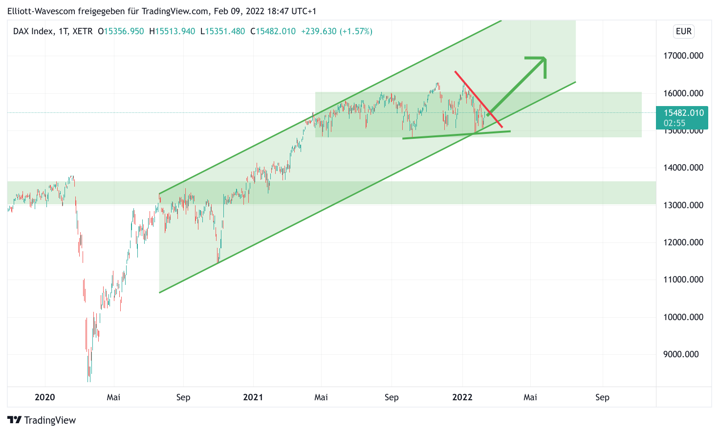 DAX mit Trendkanal und Unterstützung