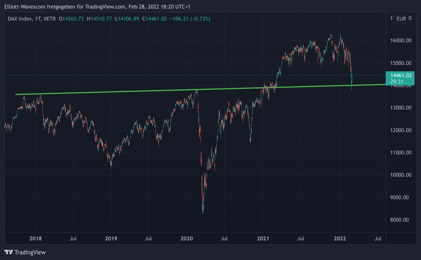 DAX40 Tages-Chart
