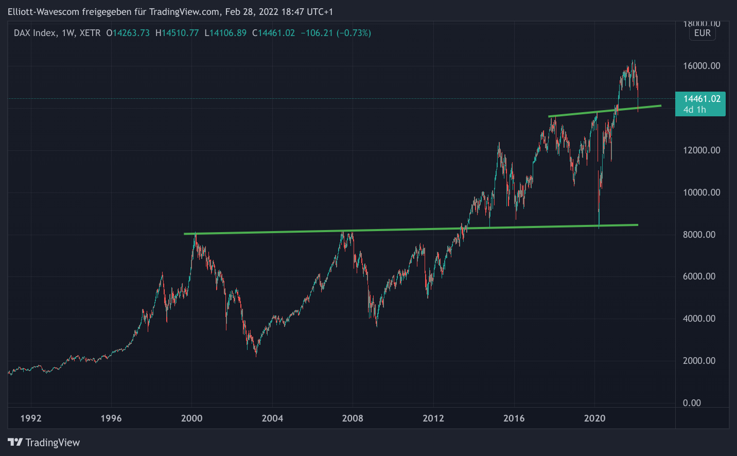 DAX40 Wochen-Chart