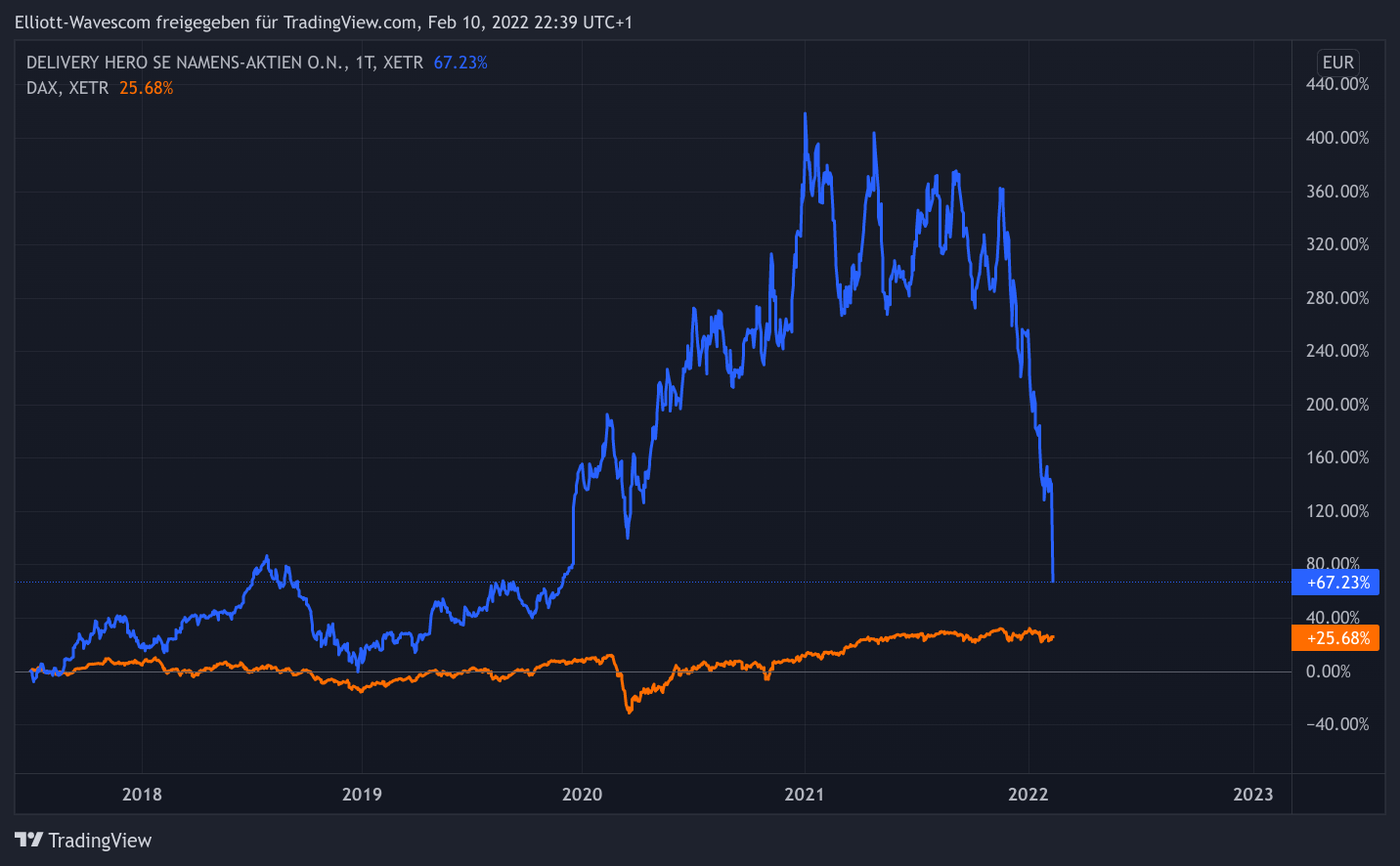 Delivery Hero vs DAX