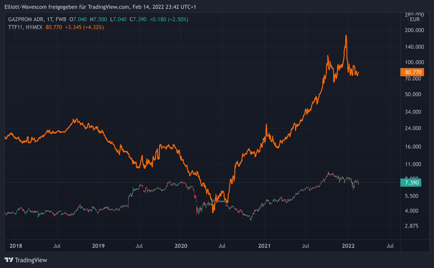 Gazprom vs Gaspreis
