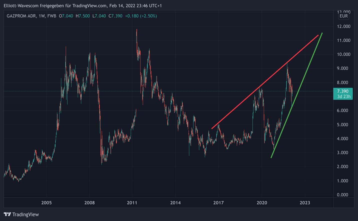 Gazprom mit Charttechnik