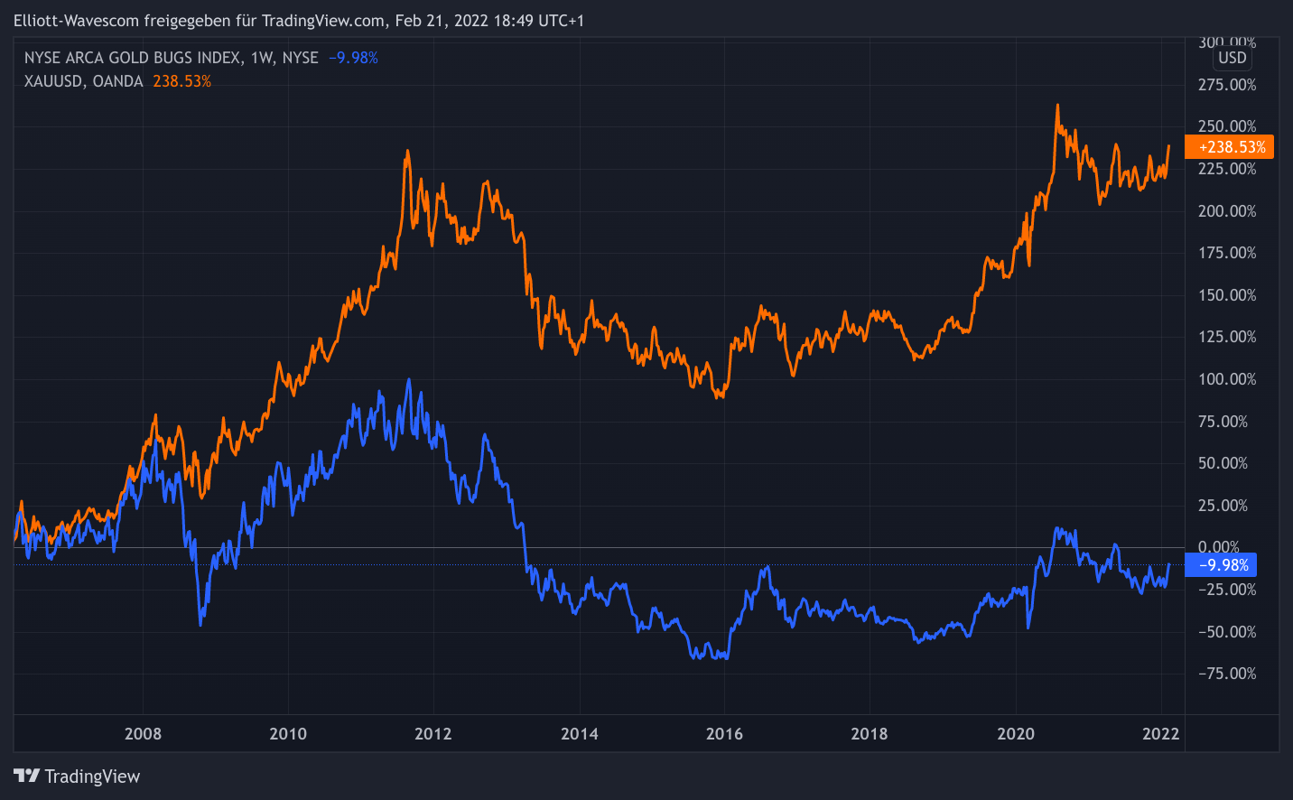 Gold vs Goldminenaktien