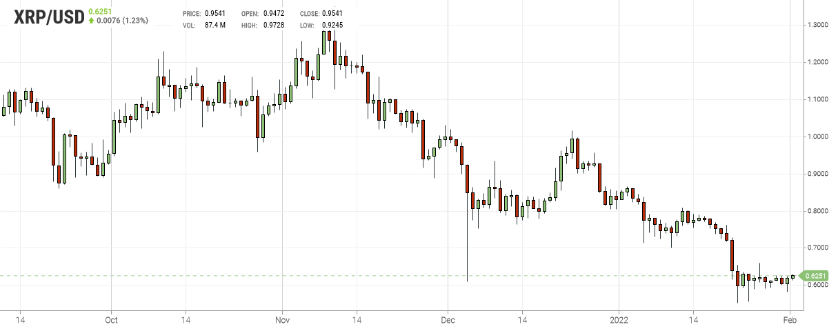 XRP Chart