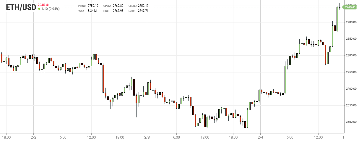 Ethereum Chart