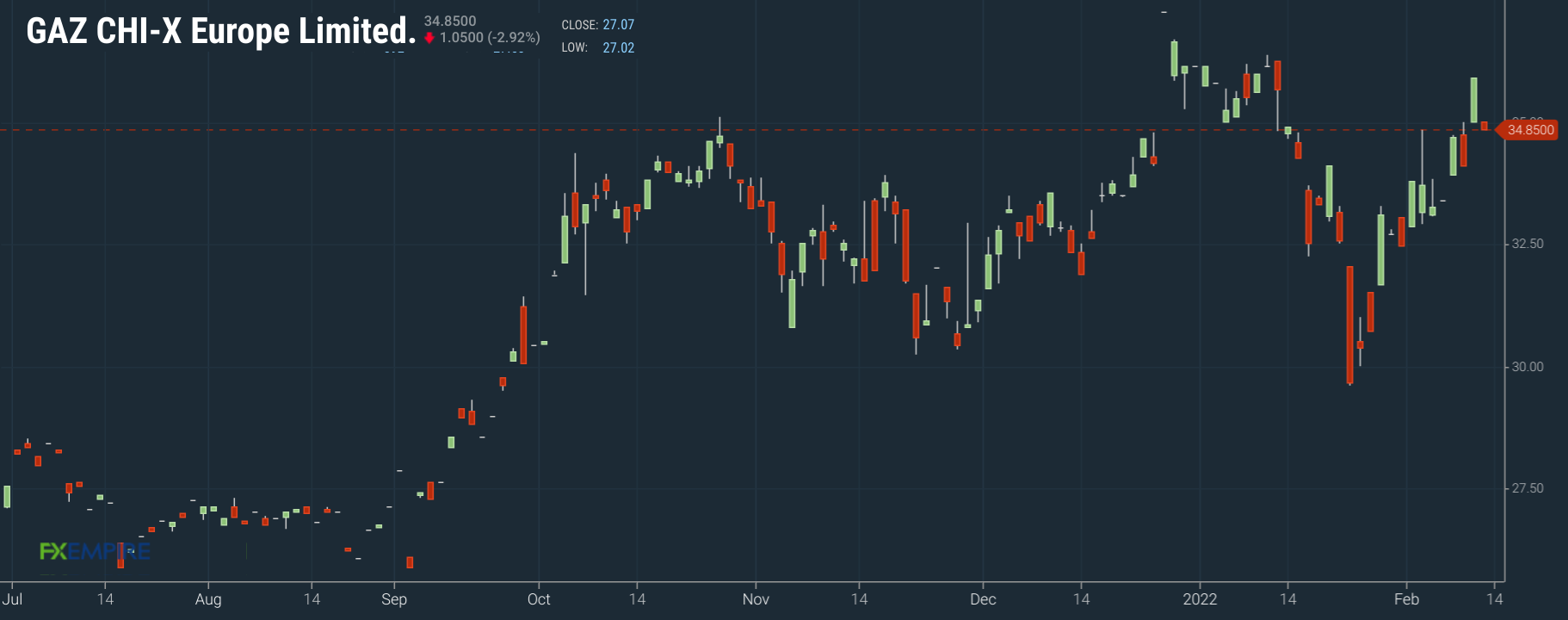 Gazprom Kursverlauf