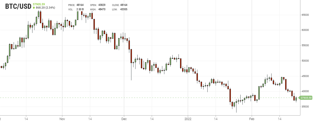 Bitcoin Chart