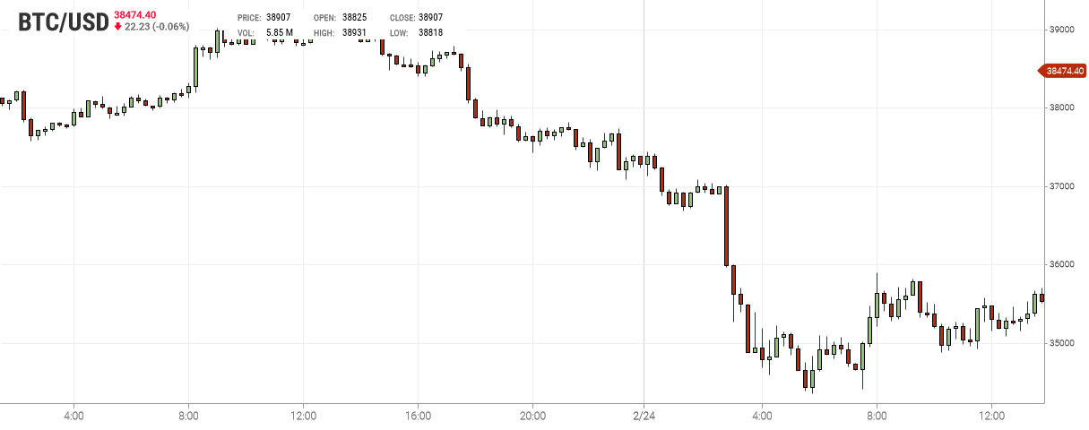 Bitcoin Chart