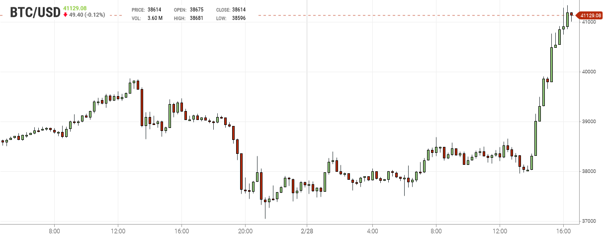 Chart Bitcoin