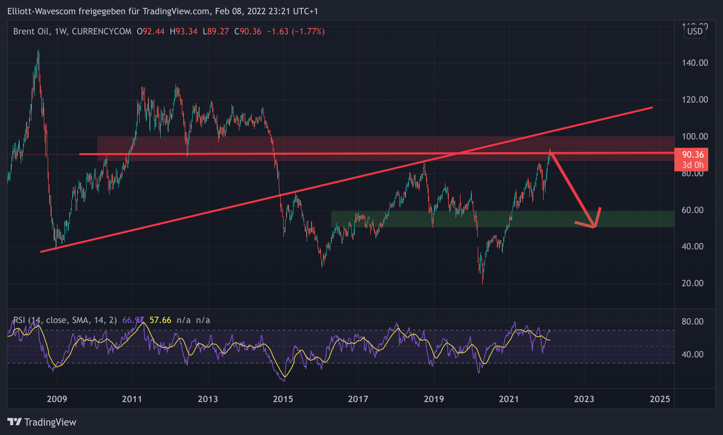 Brent Wochen-Chart