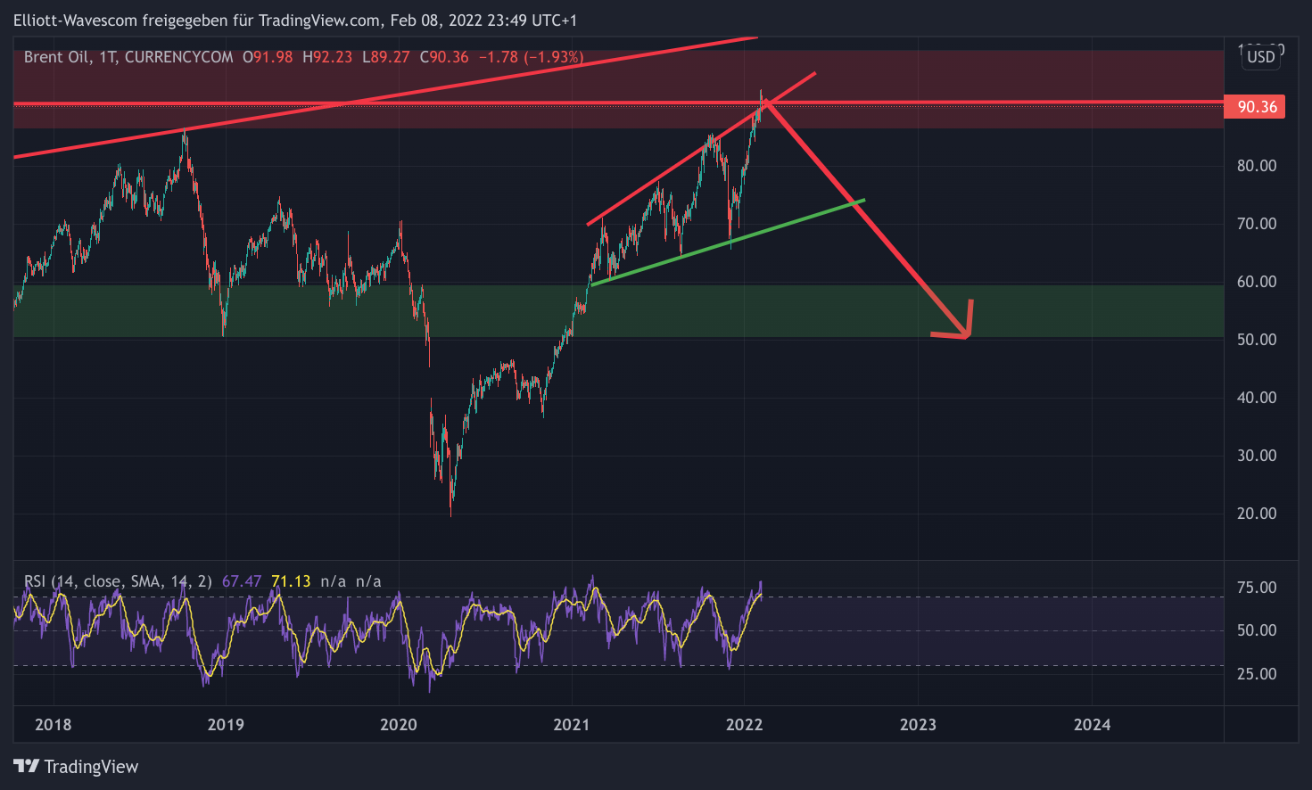 Brent Tages-Chart