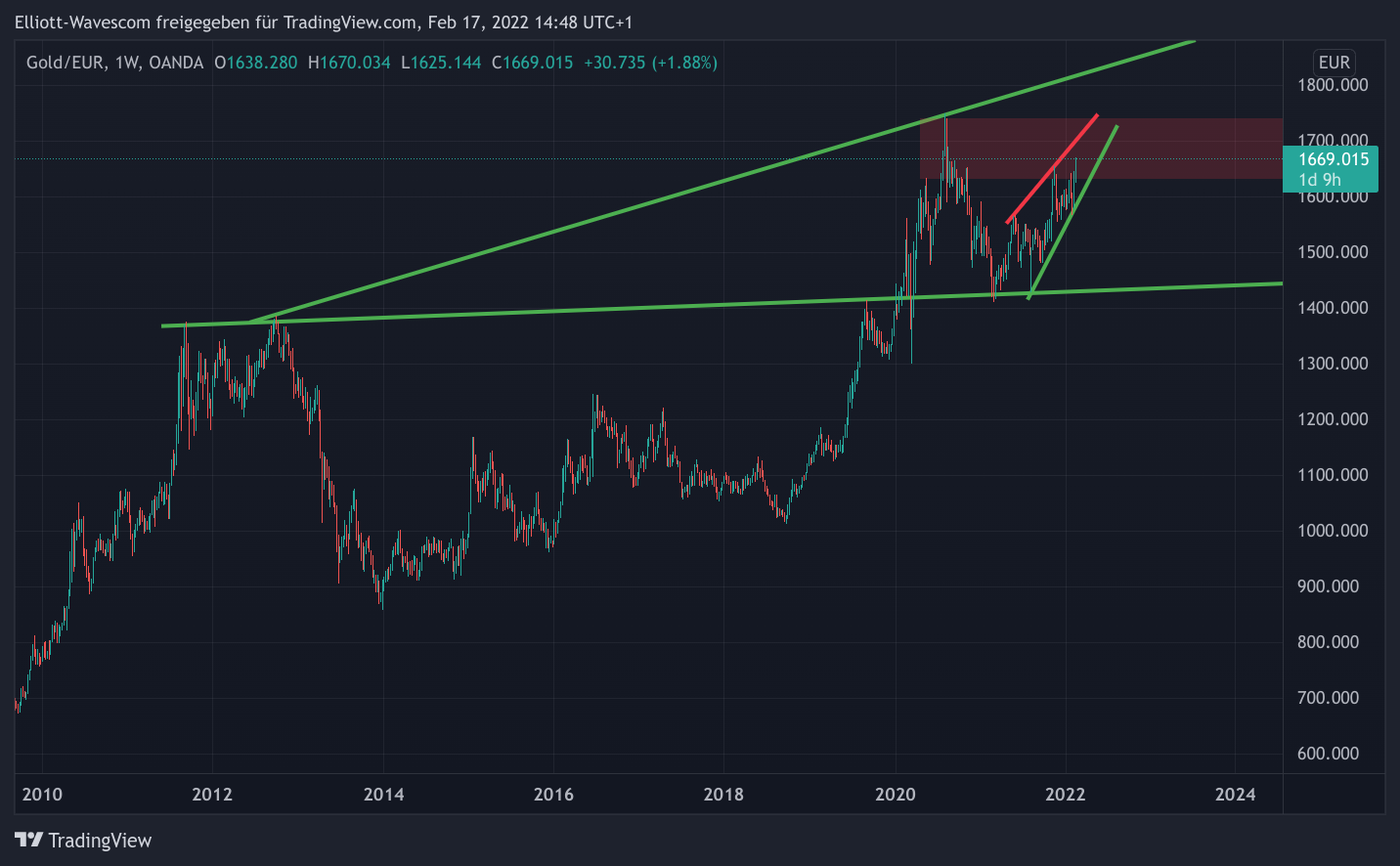 Gold in Euro Charttechnik