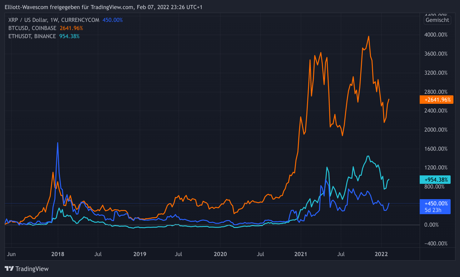 Ripple vs Bitcoin vs Ethereum