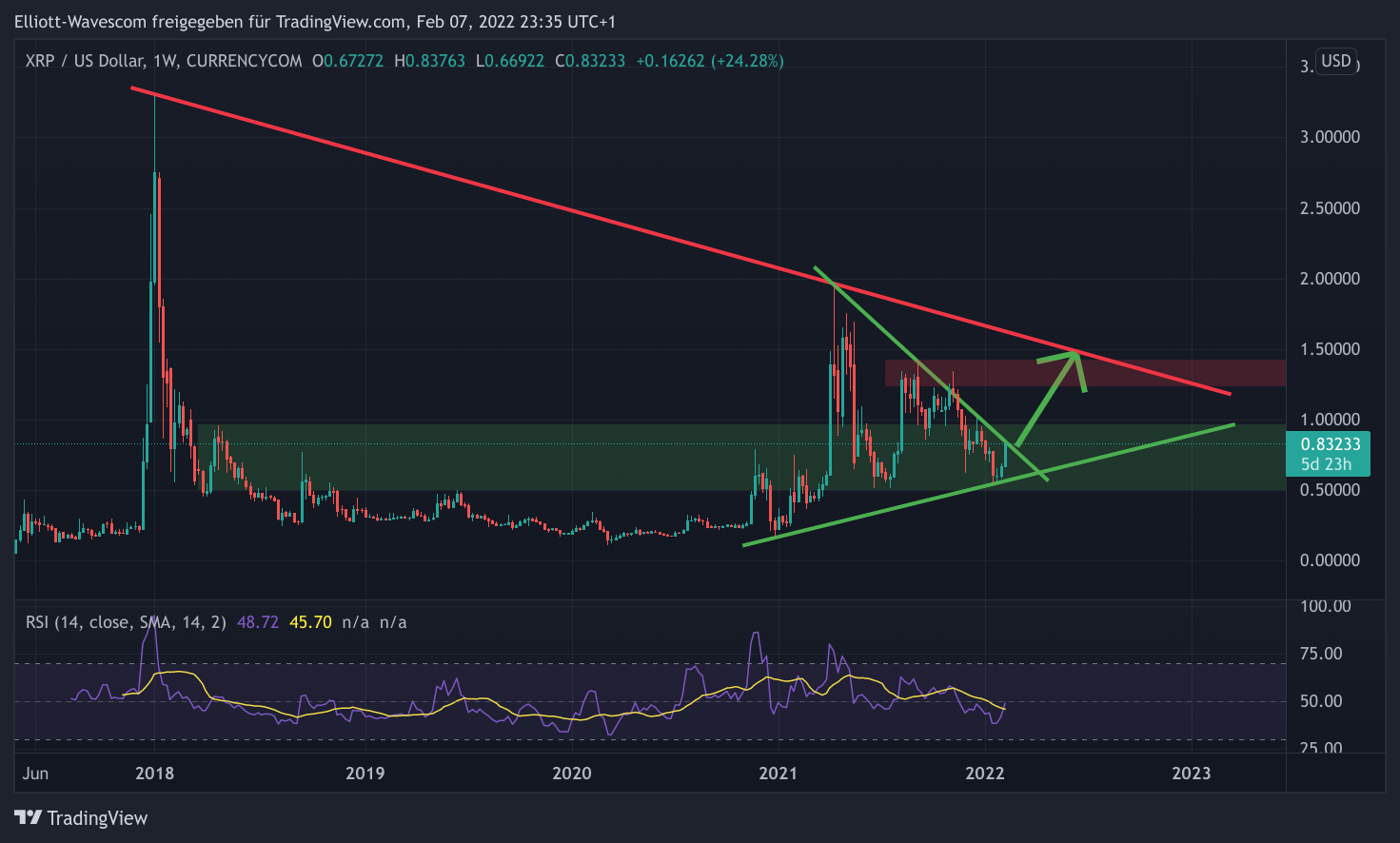 Ripple Wochen-Chart