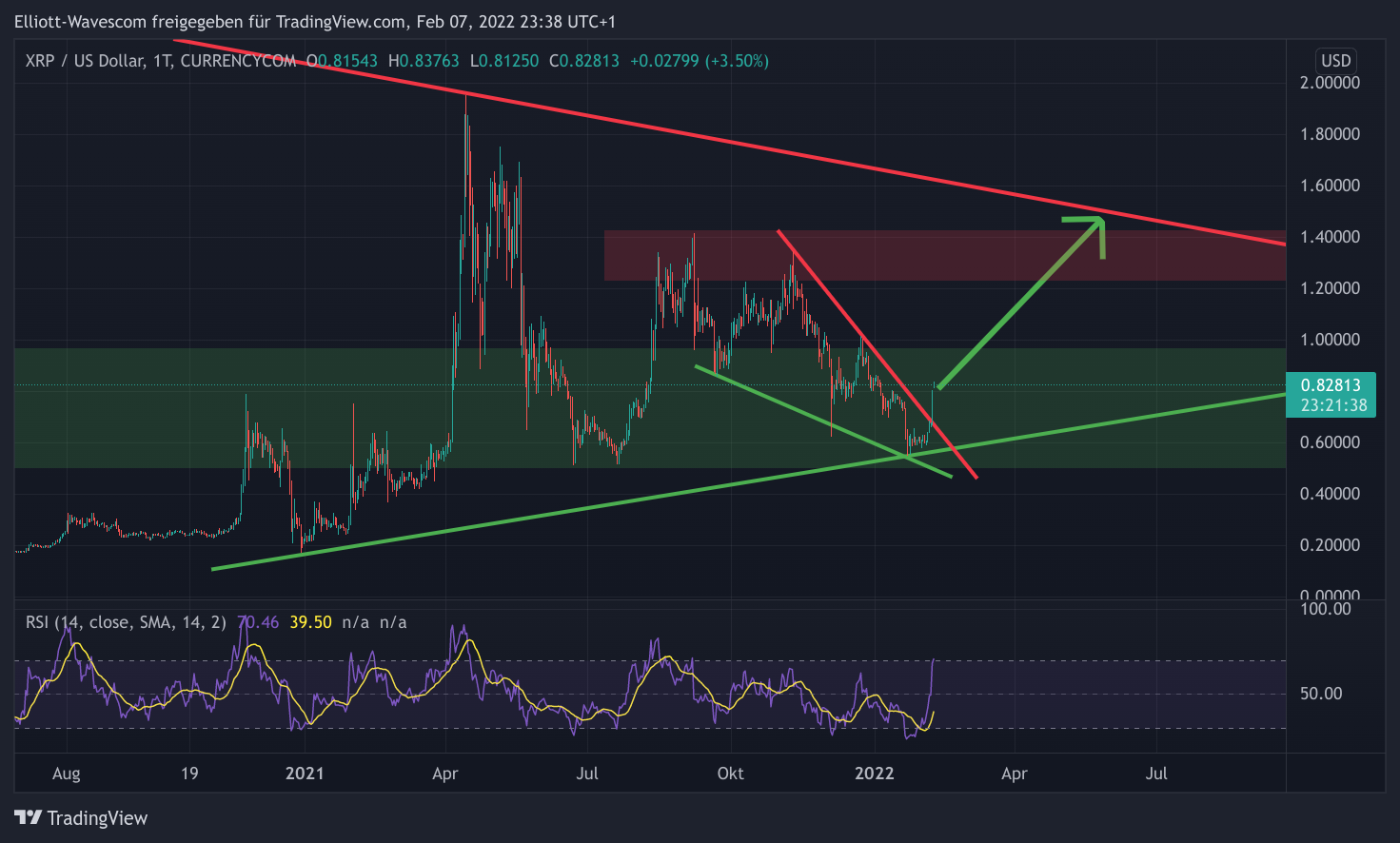 Ripple Tages-Chart