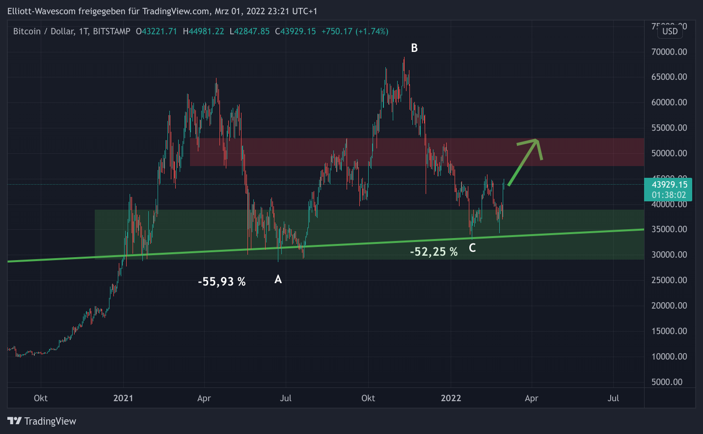Bitcoin mit Charttechnik