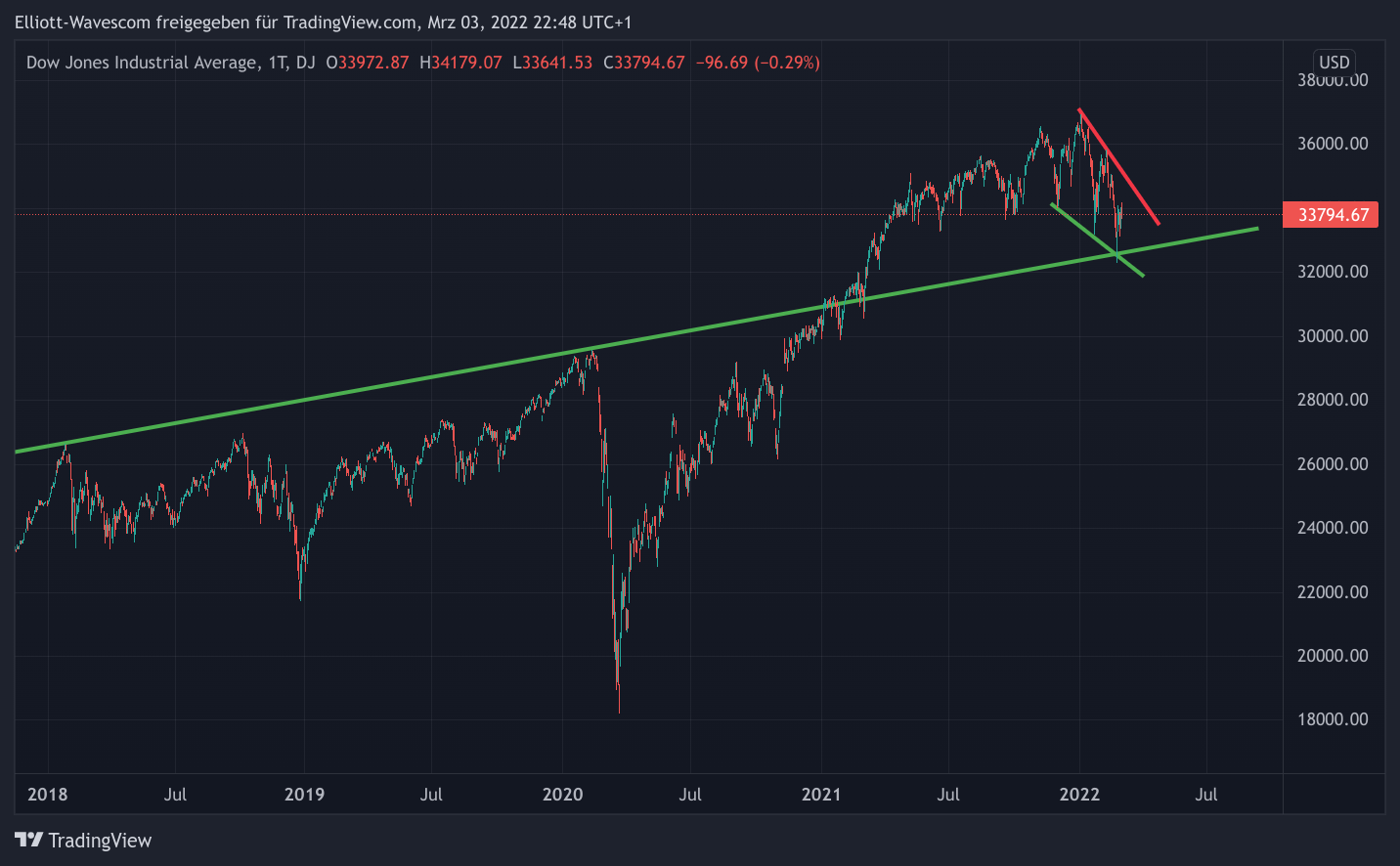 Dow Jones mit Charttechnik