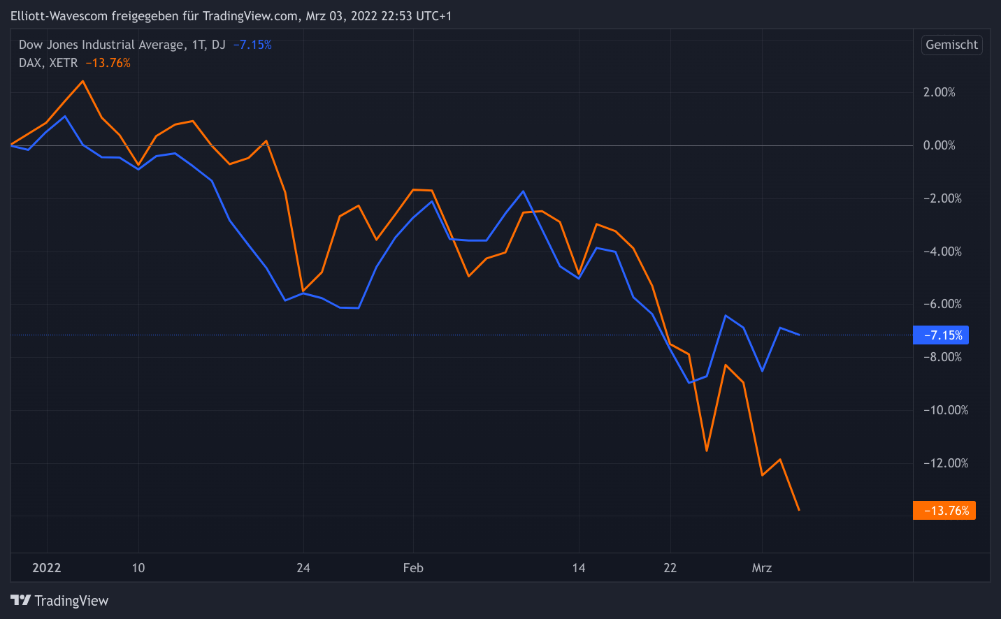 Dow Jones vs DAX